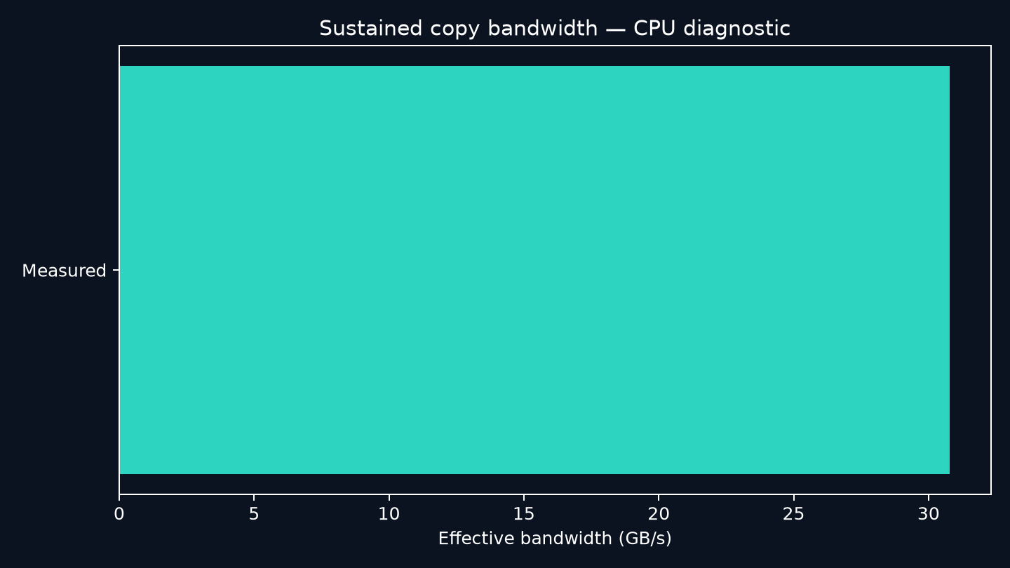 Bar chart comparing a measured median bandwidth against the published peak.