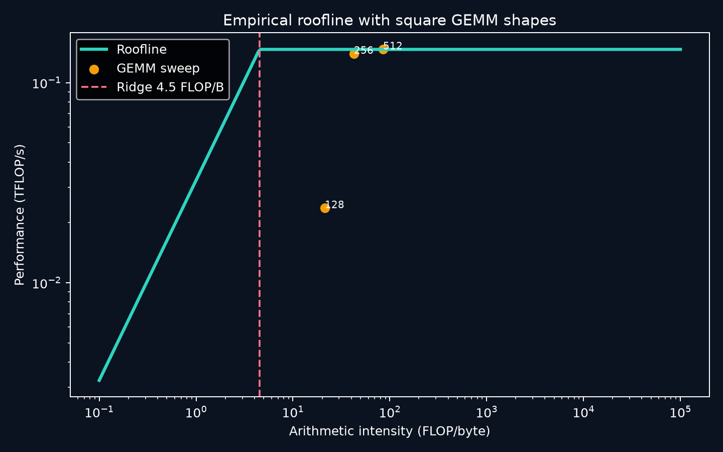 Measured GEMM points plotted beneath sloped and flat ceilings.