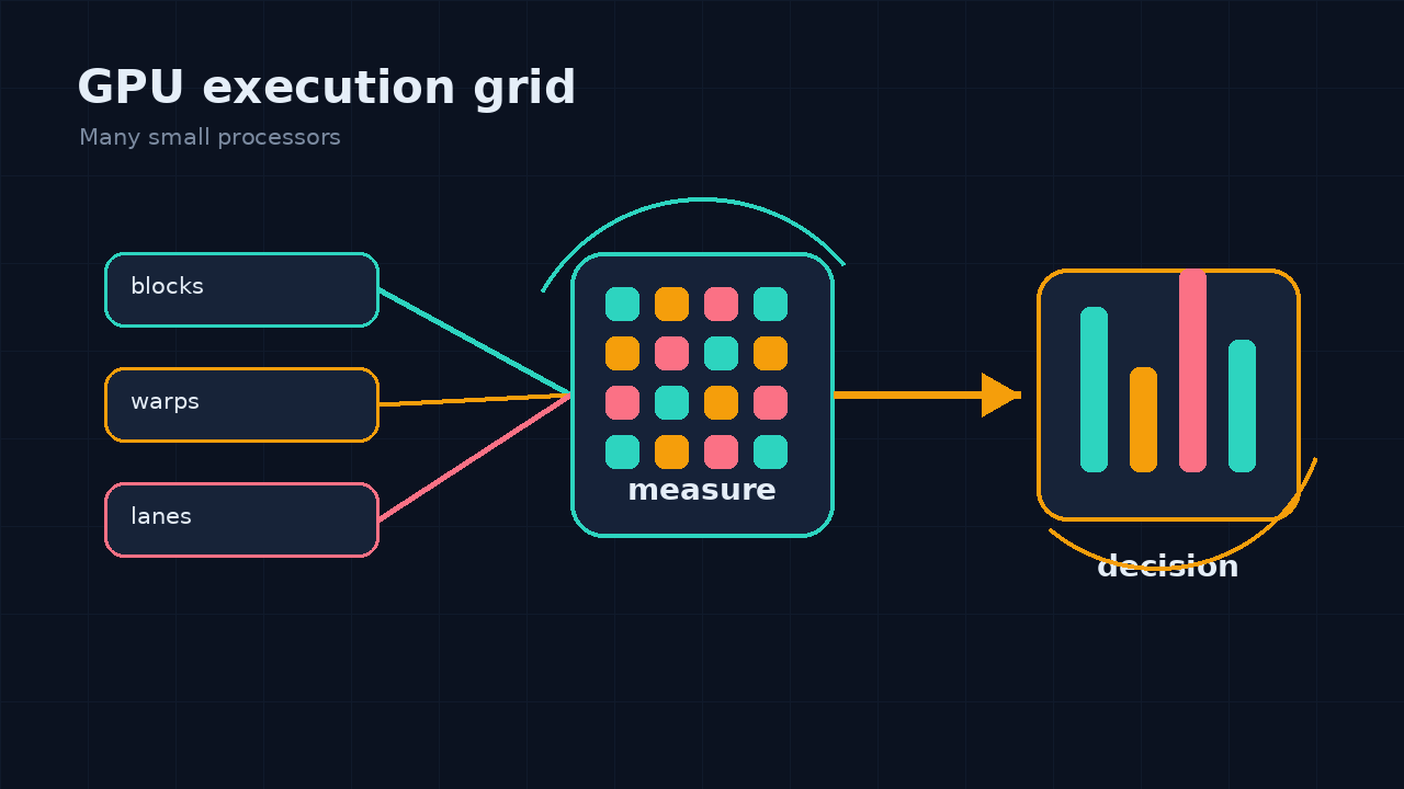A single large monolithic processing block on the left contrasted with a dense grid of many small identical units on the right, each holding its own small queue of work.