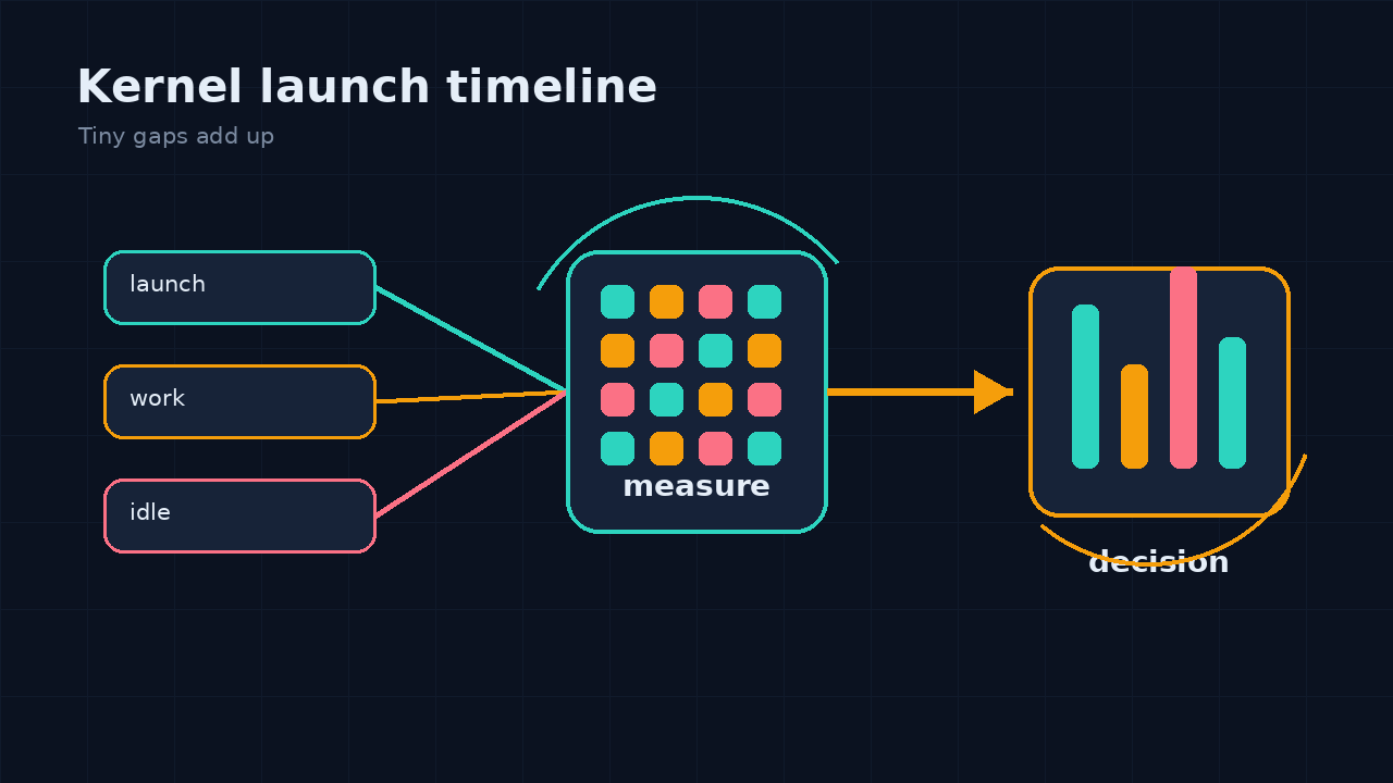 A horizontal execution timeline with wide idle gaps between short work blocks above, and the same blocks packed edge to edge without gaps below.