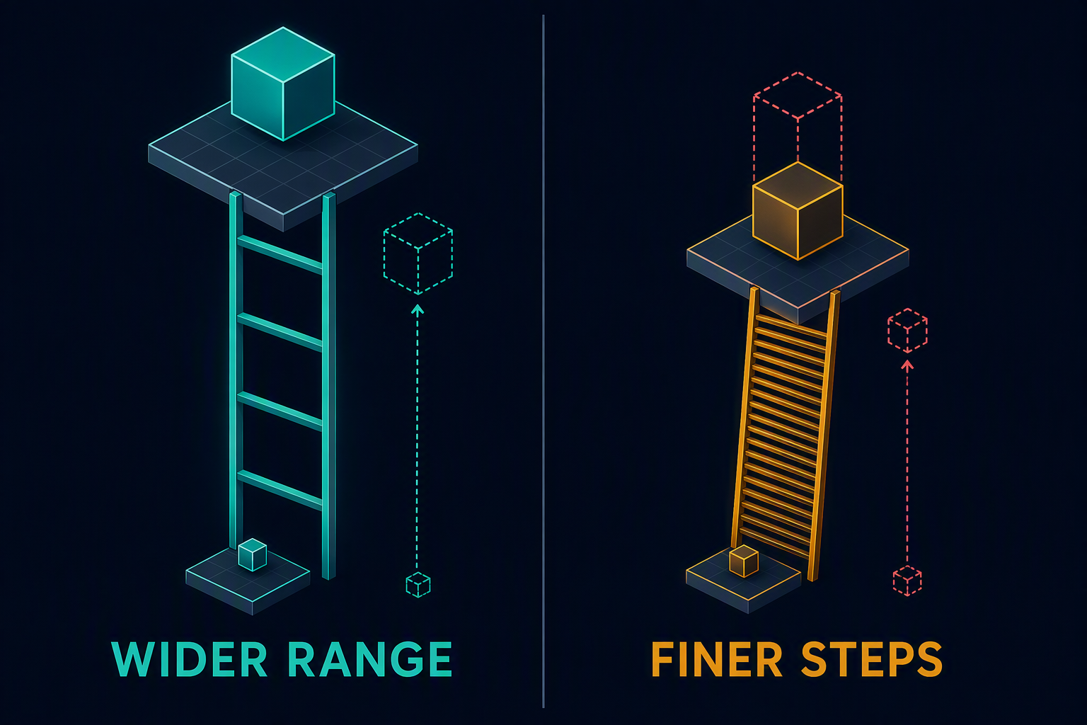 Range and resolution are separate tradeoffs, not one quality slider.