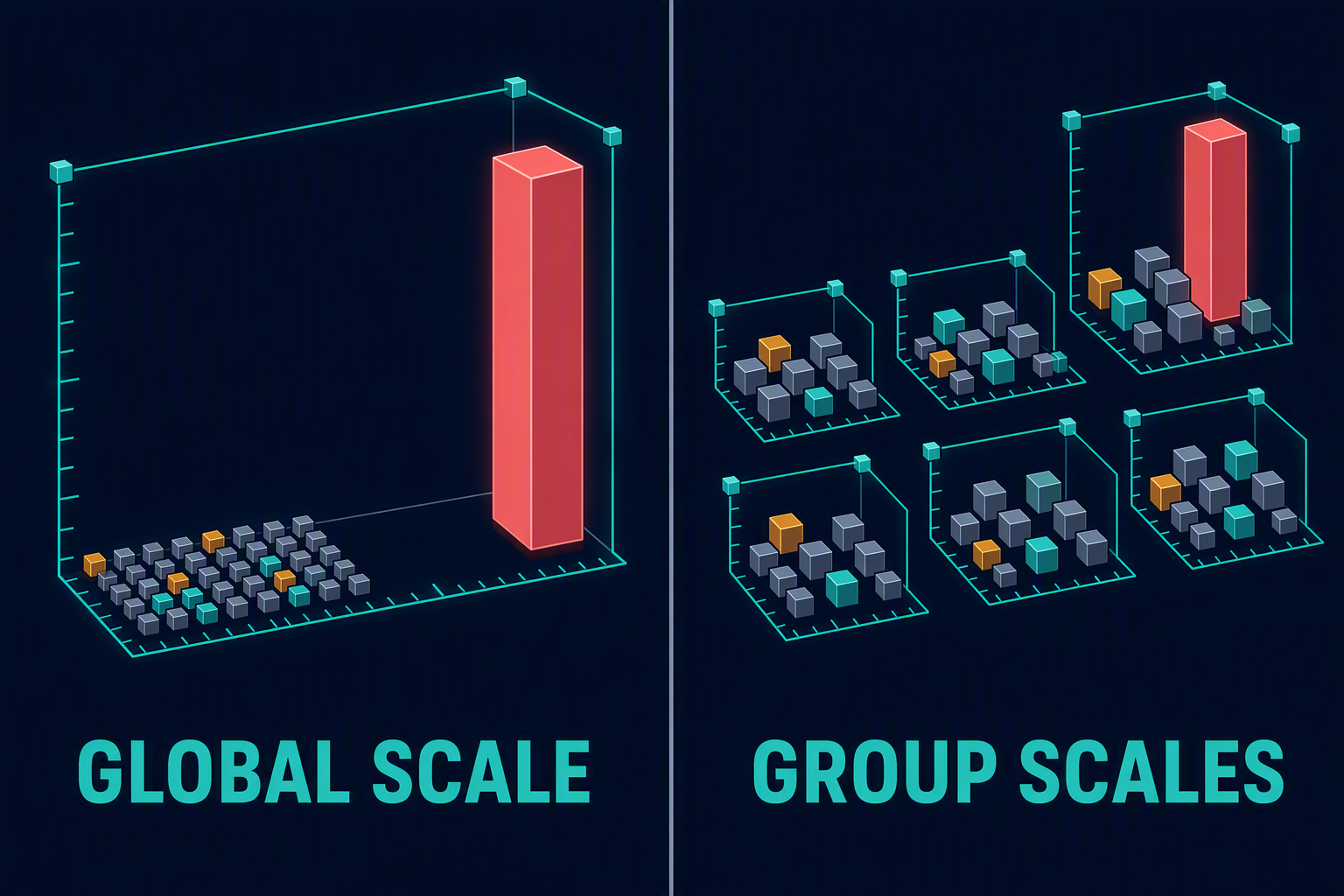 Scale granularity decides whether outliers poison the whole tensor or only a small group.