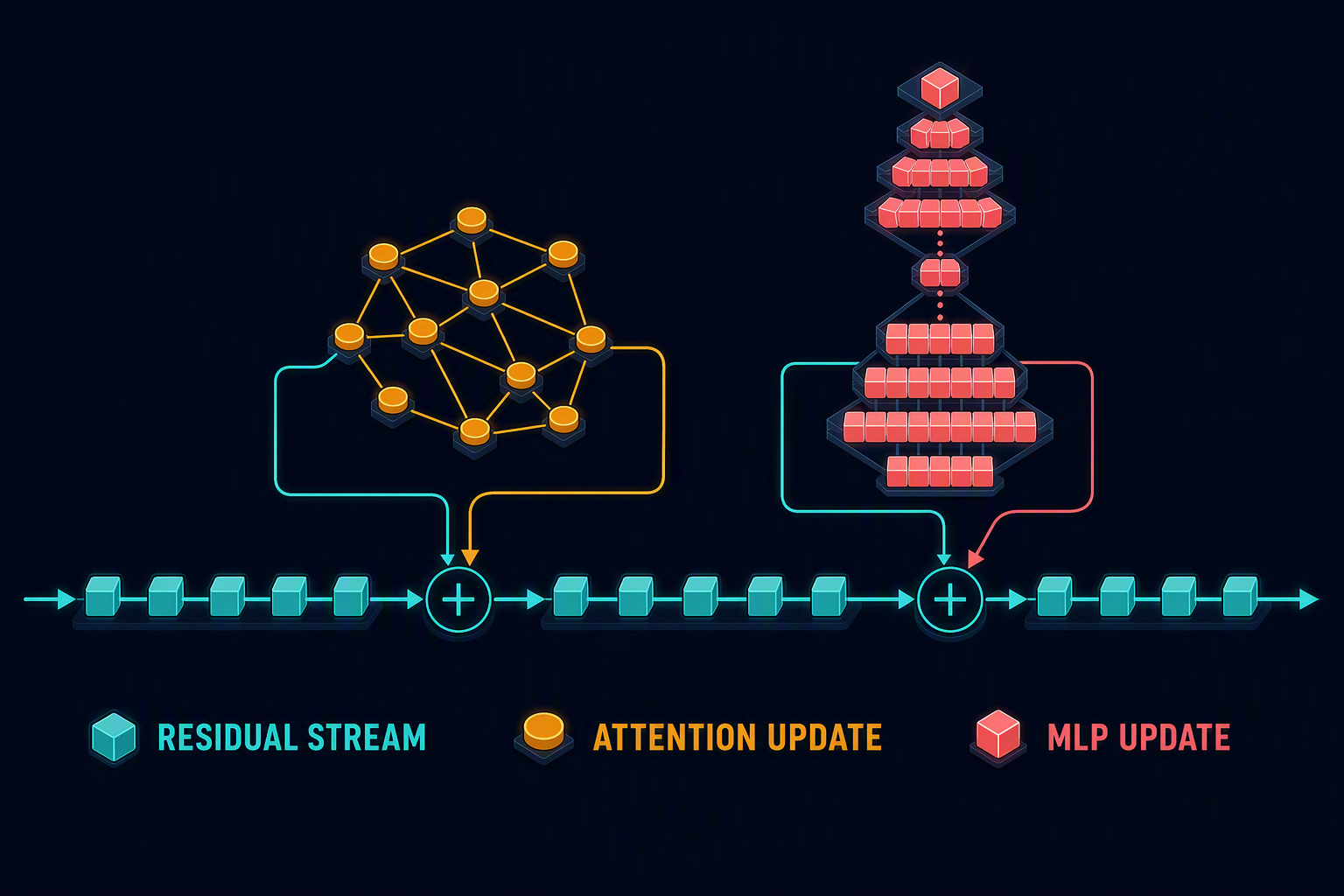 A residual stream receives attention and MLP updates through two additive branches.