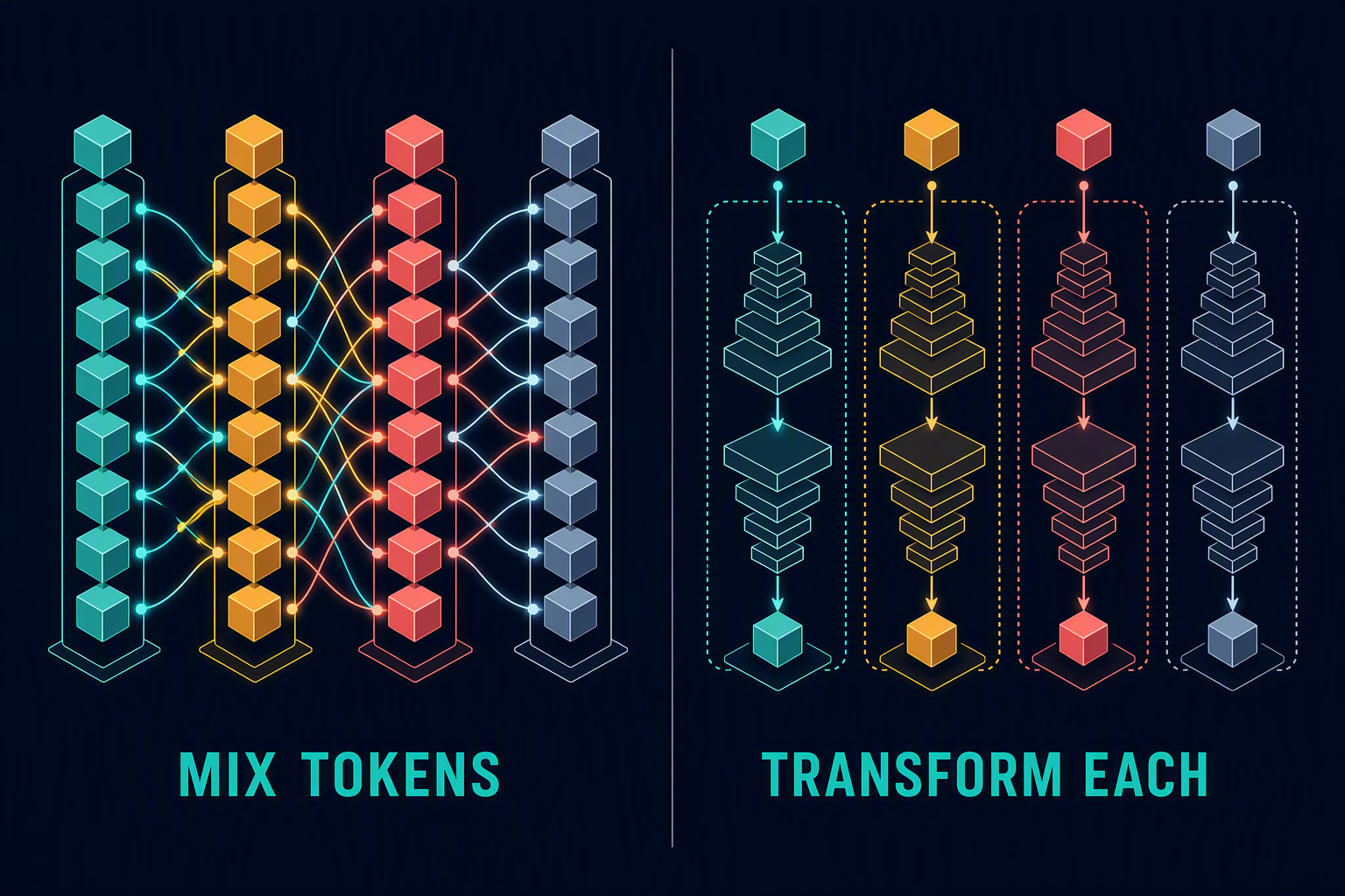 Cross-token connections contrast with identical independent per-token transformations.