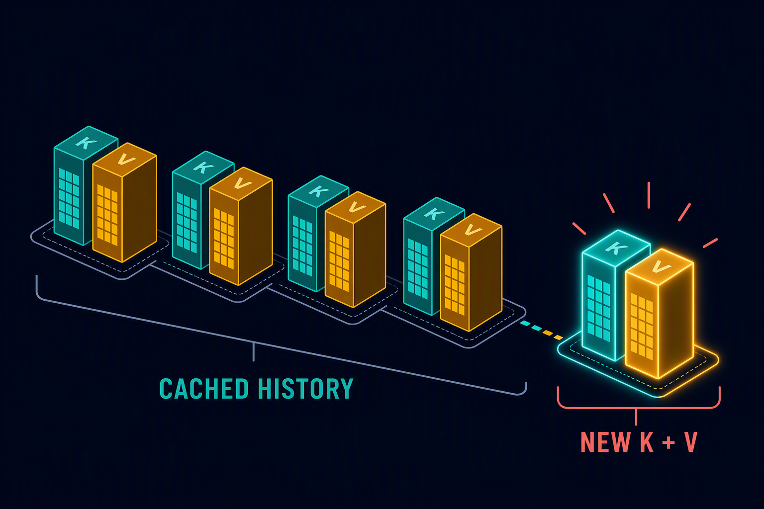 Paired key and value blocks accumulate in a ledger, with one new pair appended to stored history.