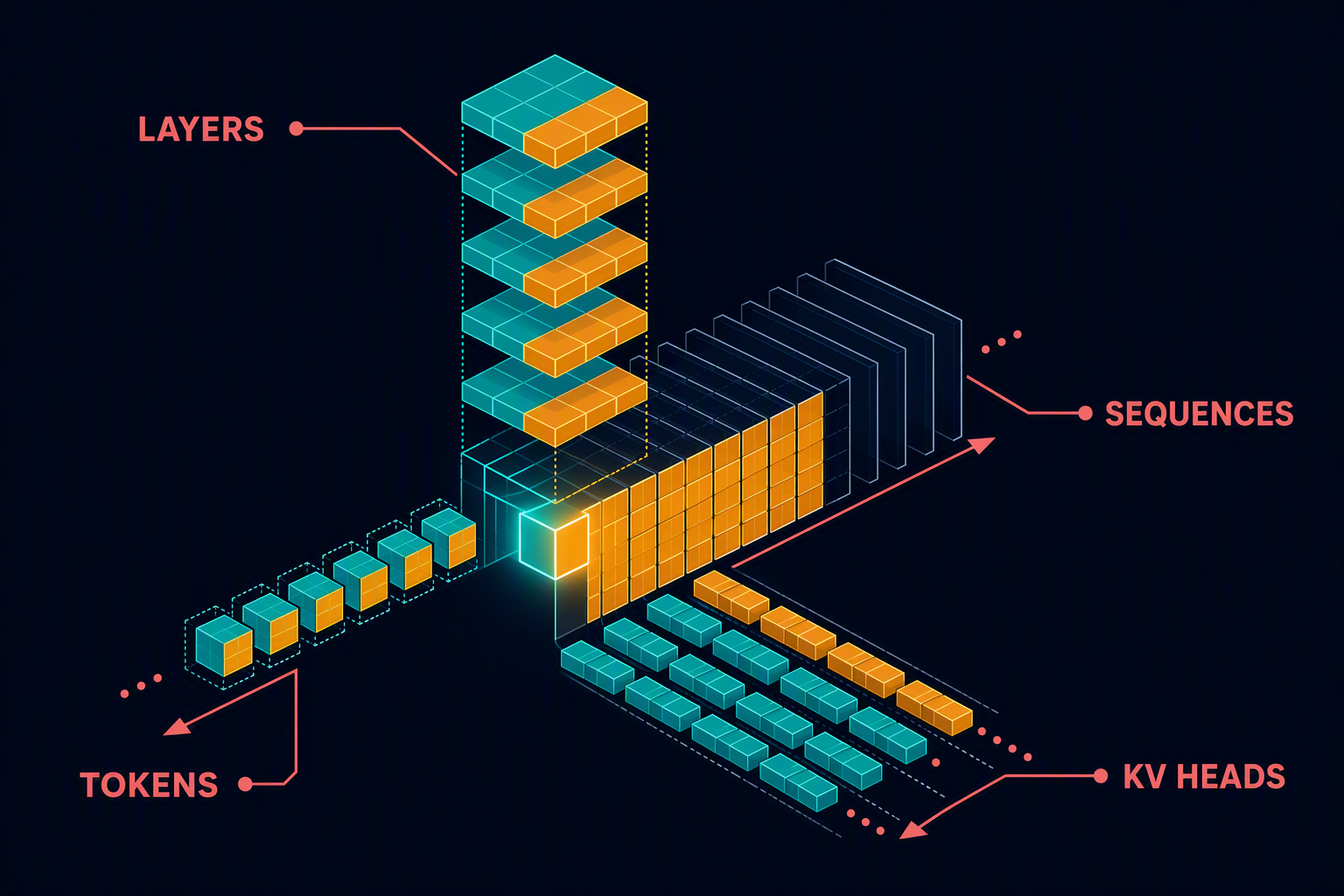 A cache prism expands across layers, sequences, tokens, and KV heads.