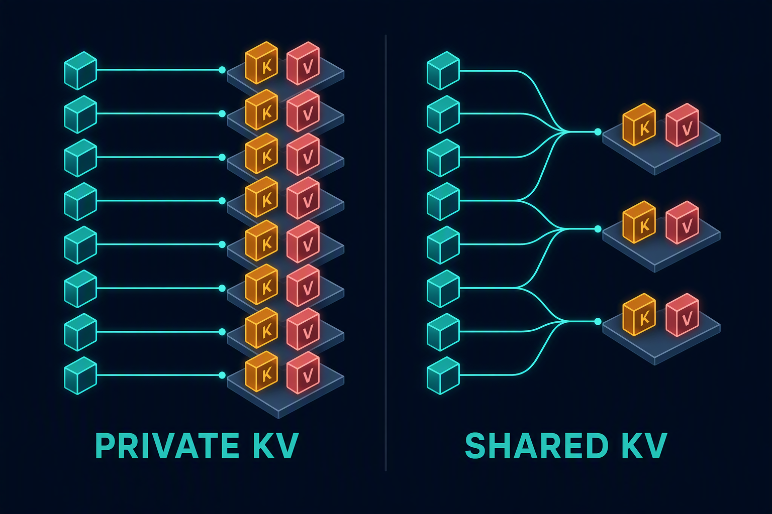 Many private KV paths contrast with many queries grouped onto fewer shared KV paths.