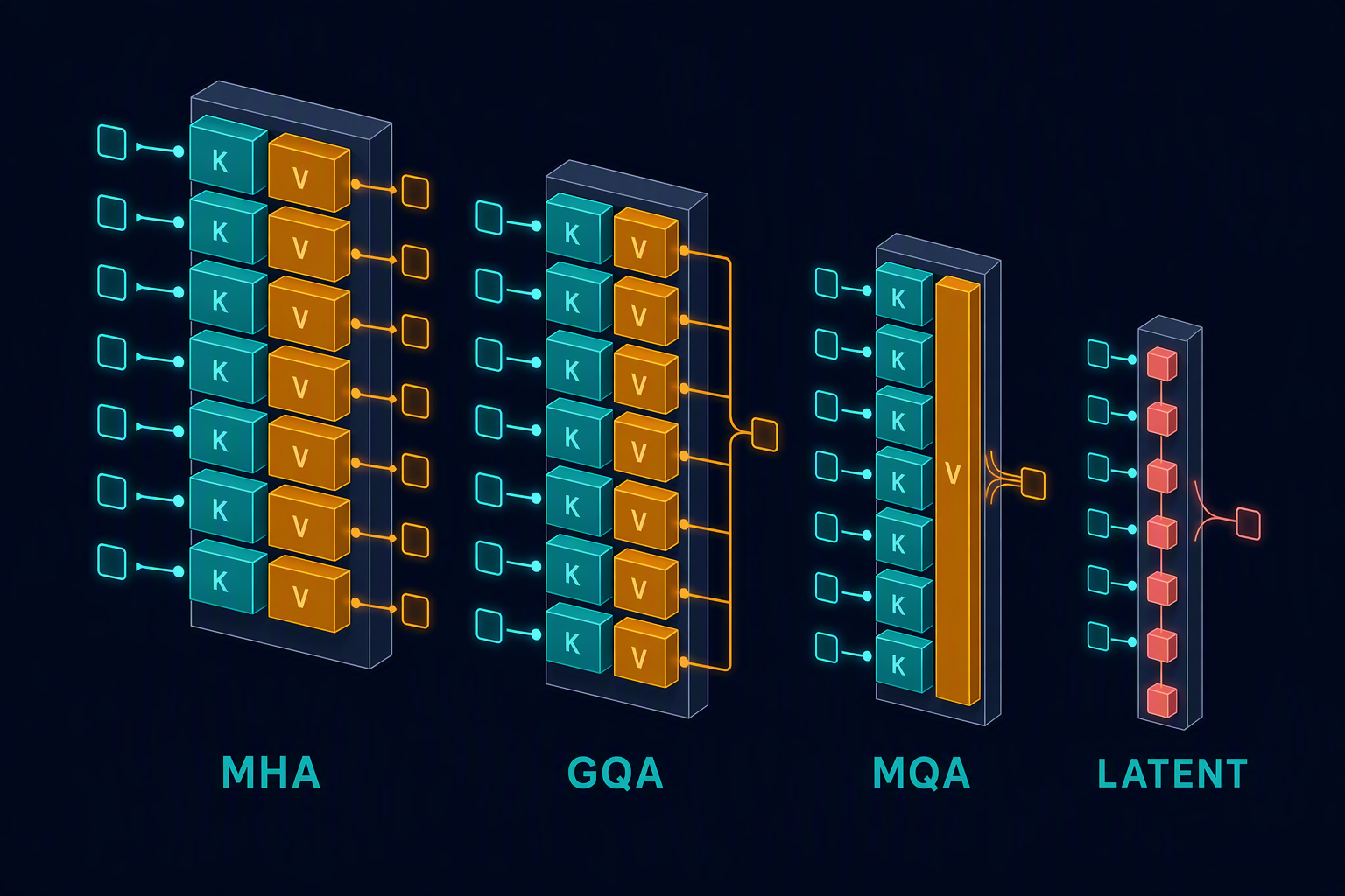 MHA, GQA, MQA, and latent cache stacks decrease in stored width.
