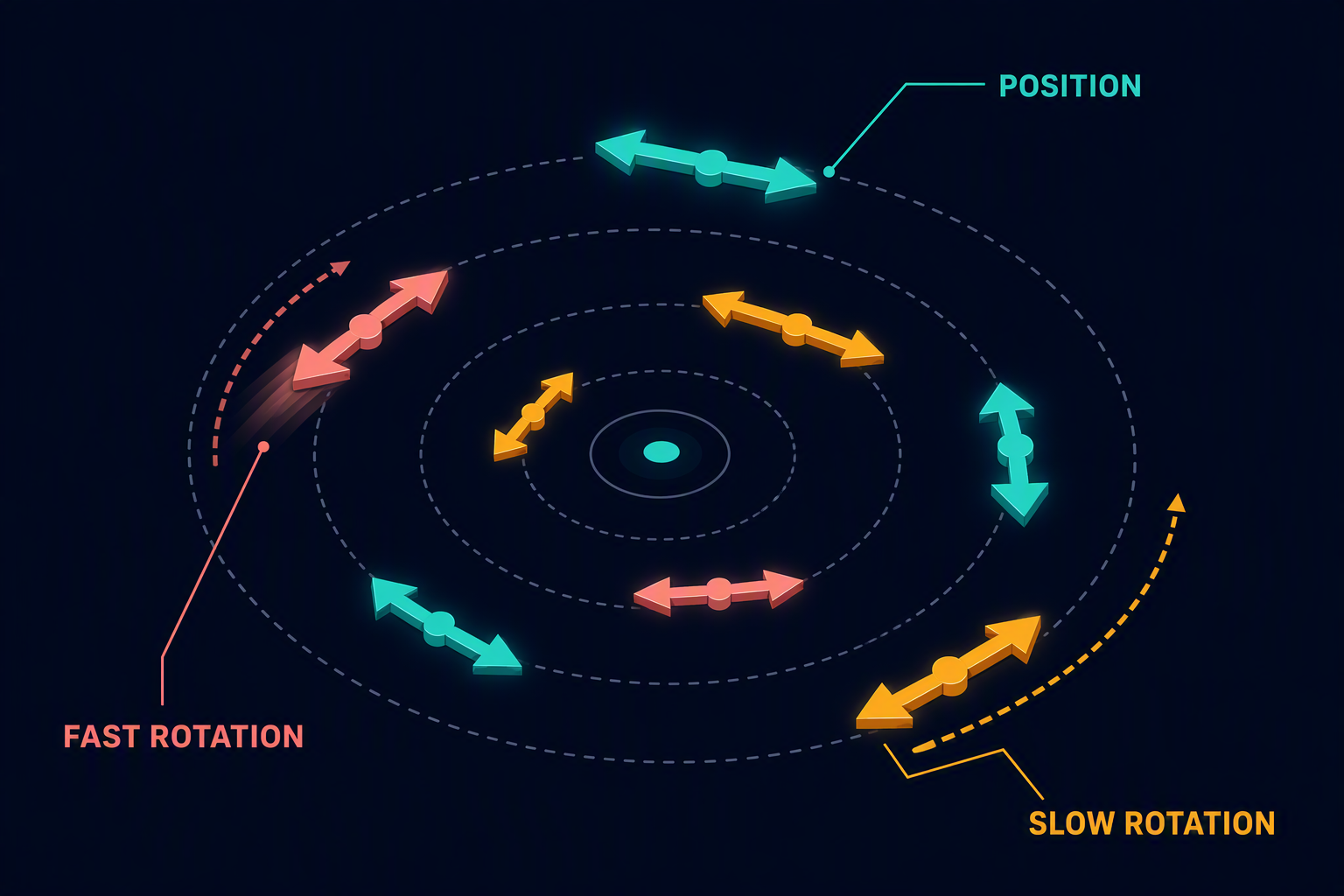 Vector pairs rotate at several frequencies as token position advances.