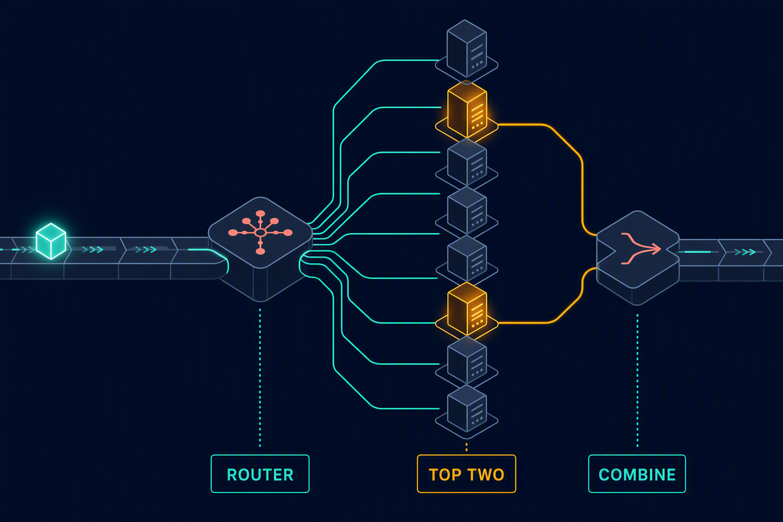 One token passes through a router, activates two expert towers, and combines their outputs.